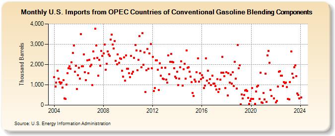 U.S. Imports from OPEC Countries of Conventional Gasoline Blending Components (Thousand Barrels)