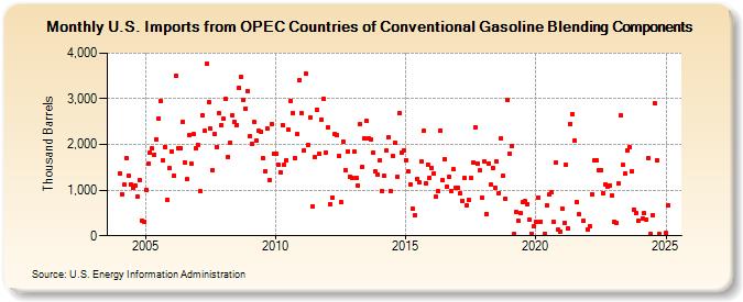 U.S. Imports from OPEC Countries of Conventional Gasoline Blending Components (Thousand Barrels)