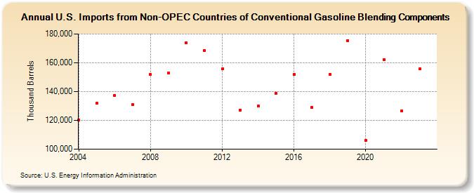 U.S. Imports from Non-OPEC Countries of Conventional Gasoline Blending Components (Thousand Barrels)