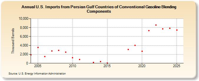 U.S. Imports from Persian Gulf Countries of Conventional Gasoline Blending Components (Thousand Barrels)