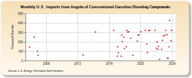 U.S. Imports from Angola of Conventional Gasoline Blending Components (Thousand Barrels)