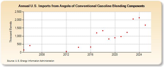 U.S. Imports from Angola of Conventional Gasoline Blending Components (Thousand Barrels)
