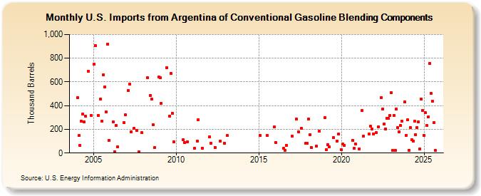 U.S. Imports from Argentina of Conventional Gasoline Blending Components (Thousand Barrels)