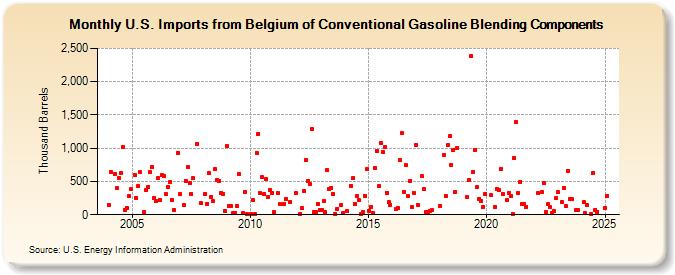 U.S. Imports from Belgium of Conventional Gasoline Blending Components (Thousand Barrels)