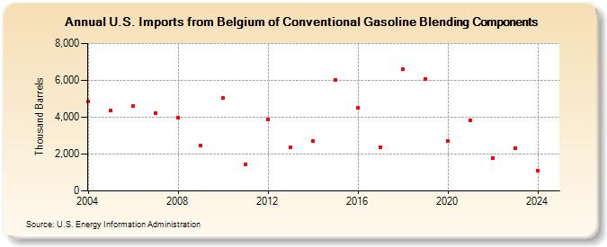 U.S. Imports from Belgium of Conventional Gasoline Blending Components (Thousand Barrels)