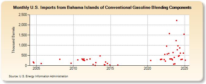 U.S. Imports from Bahama Islands of Conventional Gasoline Blending Components (Thousand Barrels)