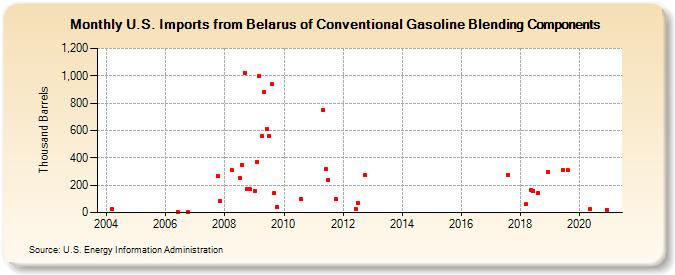 U.S. Imports from Belarus of Conventional Gasoline Blending Components (Thousand Barrels)