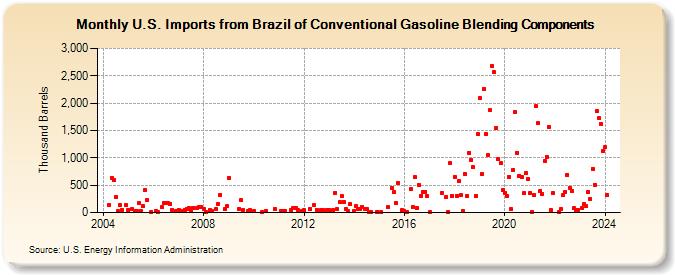 U.S. Imports from Brazil of Conventional Gasoline Blending Components (Thousand Barrels)