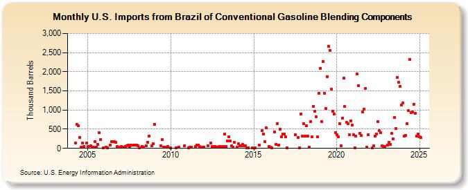 U.S. Imports from Brazil of Conventional Gasoline Blending Components (Thousand Barrels)