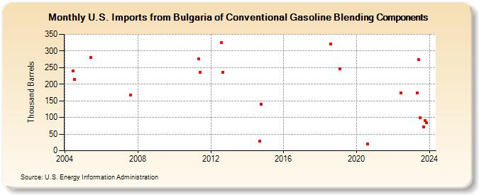 U.S. Imports from Bulgaria of Conventional Gasoline Blending Components (Thousand Barrels)