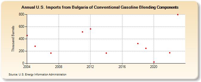 U.S. Imports from Bulgaria of Conventional Gasoline Blending Components (Thousand Barrels)