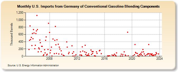 U.S. Imports from Germany of Conventional Gasoline Blending Components (Thousand Barrels)