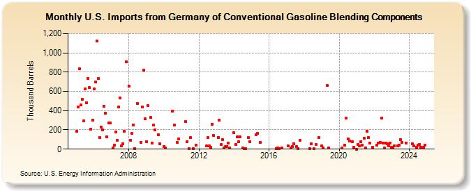 U.S. Imports from Germany of Conventional Gasoline Blending Components (Thousand Barrels)