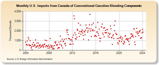 U.S. Imports from Canada of Conventional Gasoline Blending Components (Thousand Barrels)