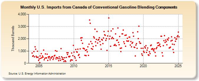 U.S. Imports from Canada of Conventional Gasoline Blending Components (Thousand Barrels)