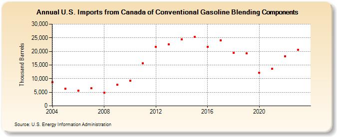 U.S. Imports from Canada of Conventional Gasoline Blending Components (Thousand Barrels)