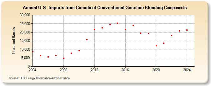 U.S. Imports from Canada of Conventional Gasoline Blending Components (Thousand Barrels)