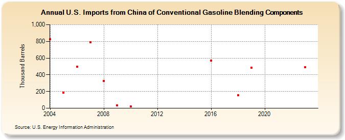 U.S. Imports from China of Conventional Gasoline Blending Components (Thousand Barrels)