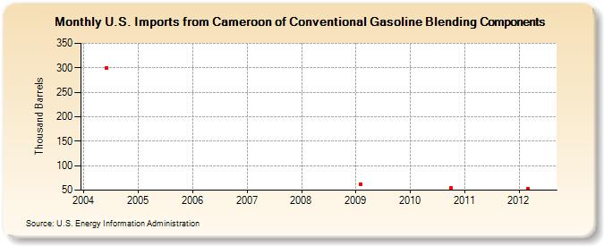 U.S. Imports from Cameroon of Conventional Gasoline Blending Components (Thousand Barrels)