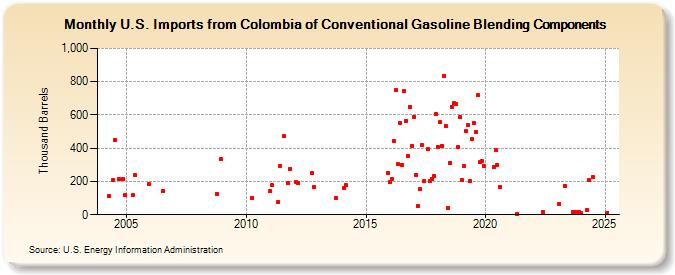 U.S. Imports from Colombia of Conventional Gasoline Blending Components (Thousand Barrels)