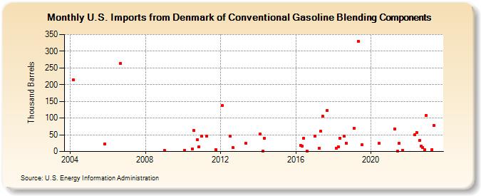 U.S. Imports from Denmark of Conventional Gasoline Blending Components (Thousand Barrels)