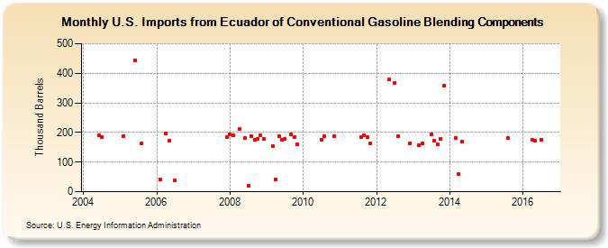 U.S. Imports from Ecuador of Conventional Gasoline Blending Components (Thousand Barrels)
