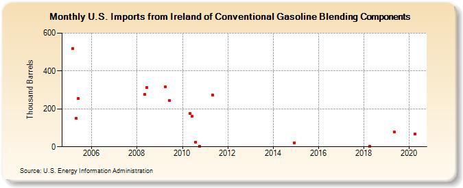U.S. Imports from Ireland of Conventional Gasoline Blending Components (Thousand Barrels)