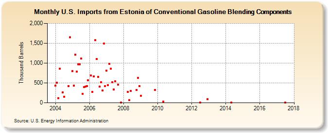 U.S. Imports from Estonia of Conventional Gasoline Blending Components (Thousand Barrels)
