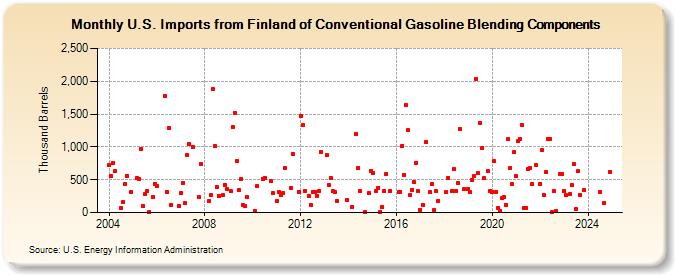 U.S. Imports from Finland of Conventional Gasoline Blending Components (Thousand Barrels)