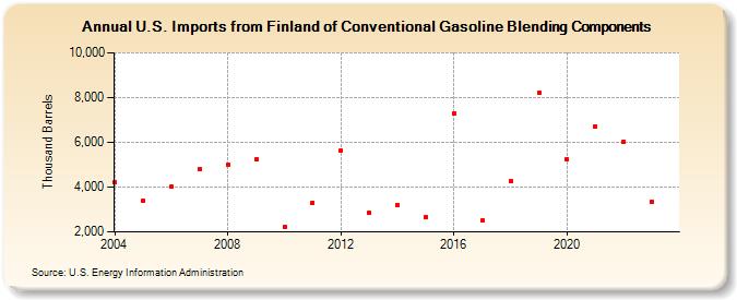 U.S. Imports from Finland of Conventional Gasoline Blending Components (Thousand Barrels)