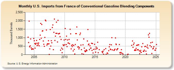 U.S. Imports from France of Conventional Gasoline Blending Components (Thousand Barrels)