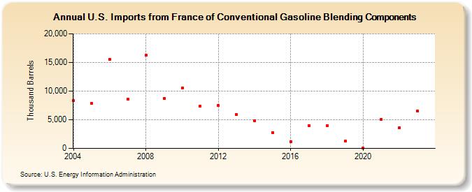 U.S. Imports from France of Conventional Gasoline Blending Components (Thousand Barrels)