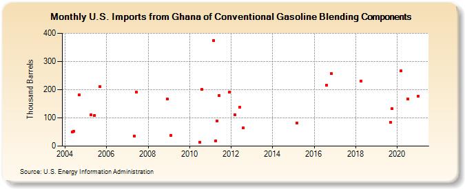 U.S. Imports from Ghana of Conventional Gasoline Blending Components (Thousand Barrels)