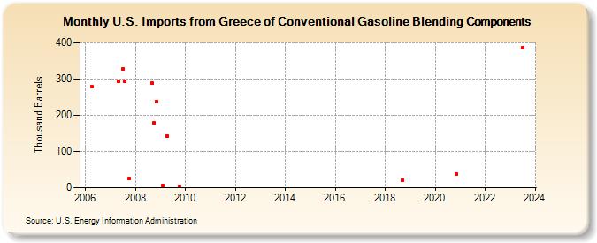 U.S. Imports from Greece of Conventional Gasoline Blending Components (Thousand Barrels)