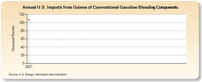 U.S. Imports from Guinea of Conventional Gasoline Blending Components (Thousand Barrels)