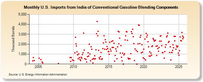 U.S. Imports from India of Conventional Gasoline Blending Components (Thousand Barrels)
