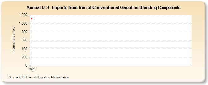 U.S. Imports from Iran of Conventional Gasoline Blending Components (Thousand Barrels)