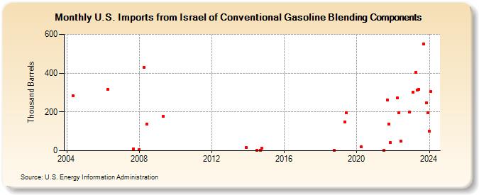 U.S. Imports from Israel of Conventional Gasoline Blending Components (Thousand Barrels)