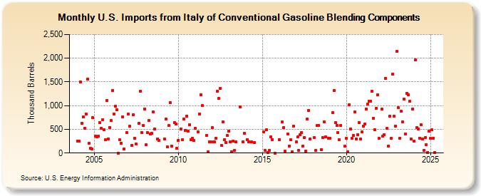 U.S. Imports from Italy of Conventional Gasoline Blending Components (Thousand Barrels)