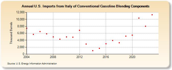 U.S. Imports from Italy of Conventional Gasoline Blending Components (Thousand Barrels)