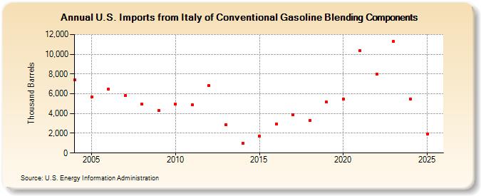 U.S. Imports from Italy of Conventional Gasoline Blending Components (Thousand Barrels)
