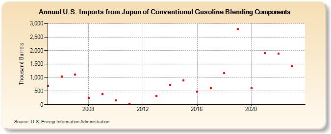 U.S. Imports from Japan of Conventional Gasoline Blending Components (Thousand Barrels)
