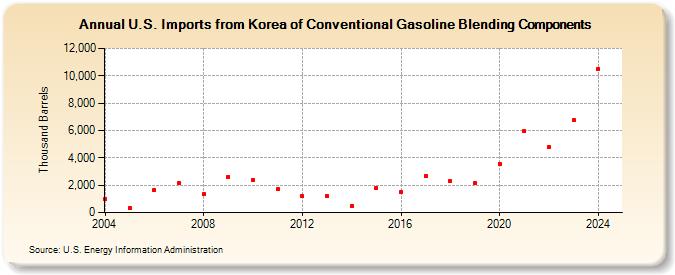 U.S. Imports from Korea of Conventional Gasoline Blending Components (Thousand Barrels)