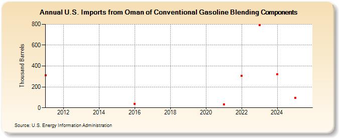 U.S. Imports from Oman of Conventional Gasoline Blending Components (Thousand Barrels)