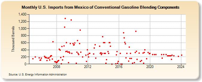 U.S. Imports from Mexico of Conventional Gasoline Blending Components (Thousand Barrels)