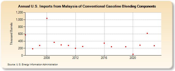 U.S. Imports from Malaysia of Conventional Gasoline Blending Components (Thousand Barrels)
