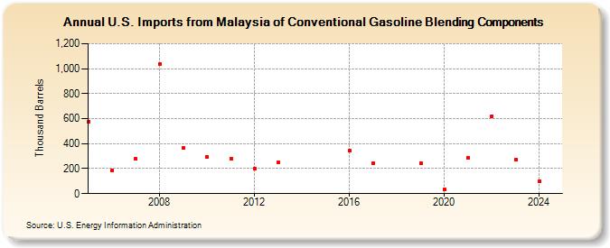 U.S. Imports from Malaysia of Conventional Gasoline Blending Components (Thousand Barrels)