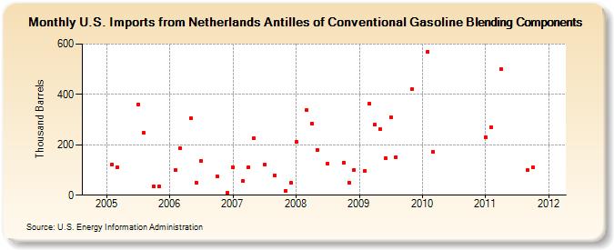 U.S. Imports from Netherlands Antilles of Conventional Gasoline Blending Components (Thousand Barrels)