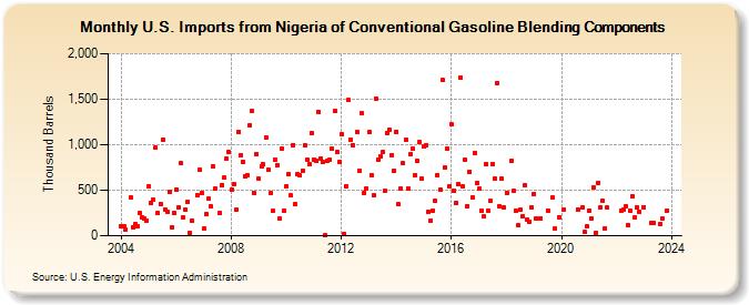U.S. Imports from Nigeria of Conventional Gasoline Blending Components (Thousand Barrels)