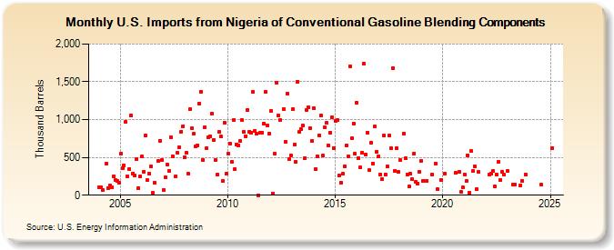 U.S. Imports from Nigeria of Conventional Gasoline Blending Components (Thousand Barrels)